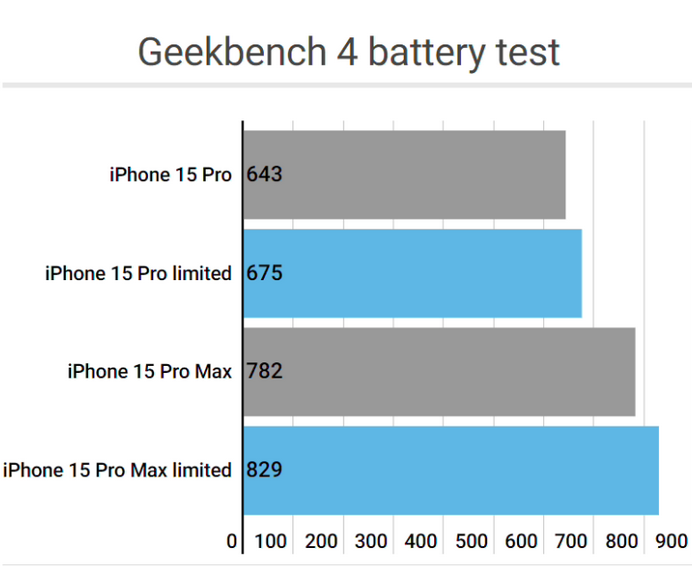 纳溪apple维修站iPhone15Pro的ProMotion高刷功能耗电吗