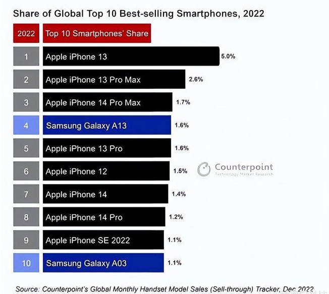 纳溪苹果维修分享:为什么iPhone14的销量不如iPhone13? 