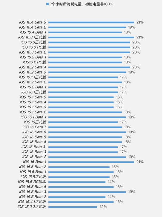 纳溪苹果手机维修分享iOS 16.4 Beta 3续航跑分等测试结果汇总 