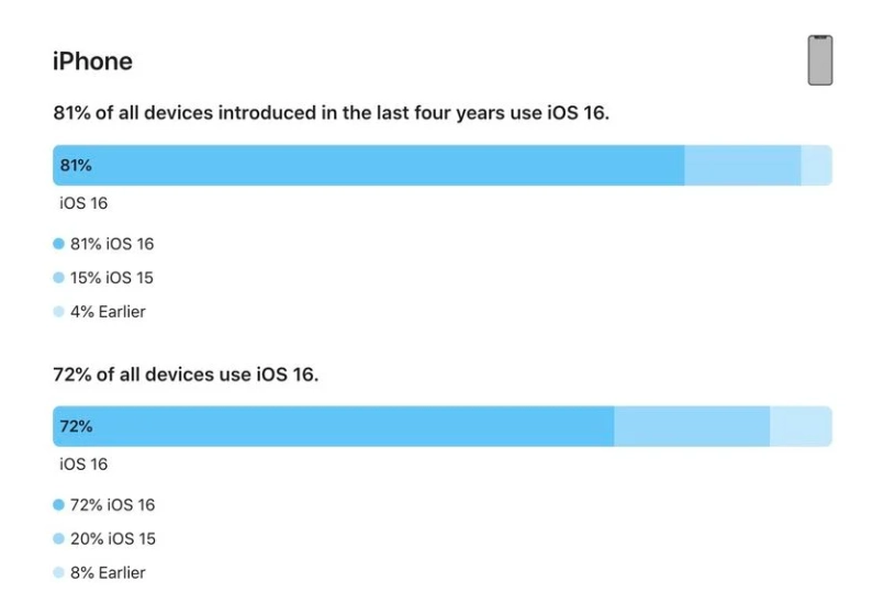 纳溪苹果手机维修分享iOS 16 / iPadOS 16 安装率 