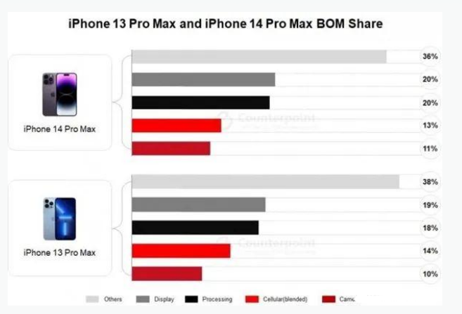 纳溪苹果手机维修分享iPhone 14 Pro的成本和利润 