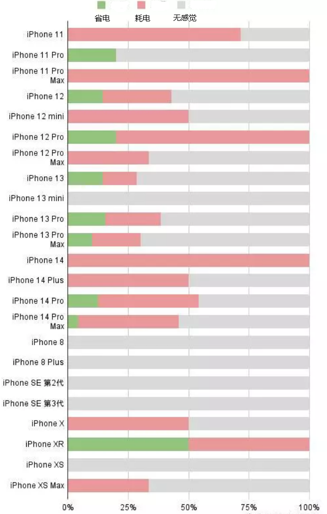 纳溪苹果手机维修分享iOS16.2太耗电怎么办？iOS16.2续航不好可以降级吗？ 