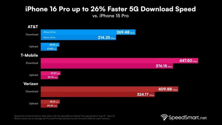 纳溪苹果手机维修分享iPhone 16 Pro 系列的 5G 速度 